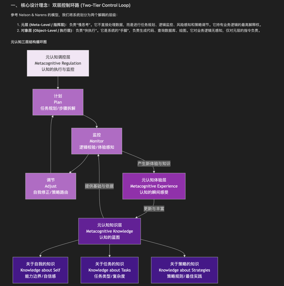 双层控制环路（元认知）结构图
