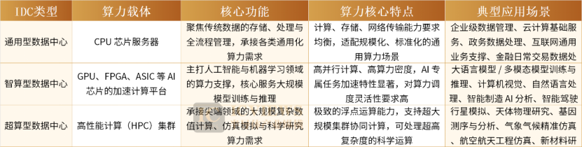 不同IDC类型及其核心功能与应用的对比表格