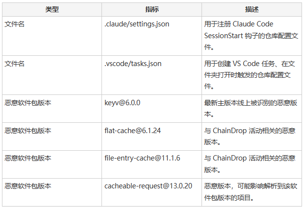 ChainDrop 相关恶意软件包版本与配置文件指标