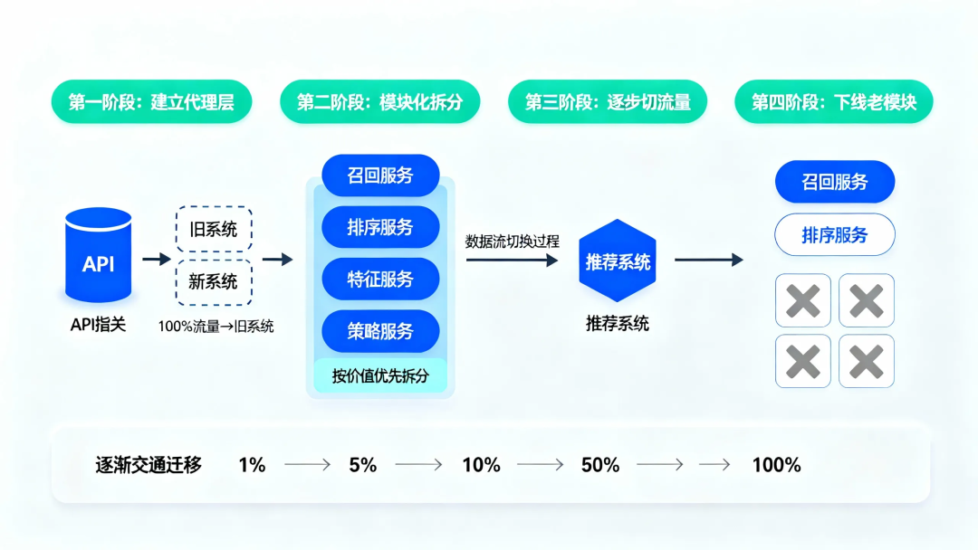 绞杀者模式实施流程