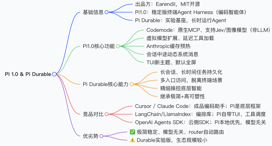 Pi 1.0 与 Pi Durable 功能对比及竞品分析图