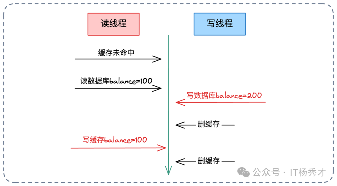 延迟双删解决脏数据回填示意图