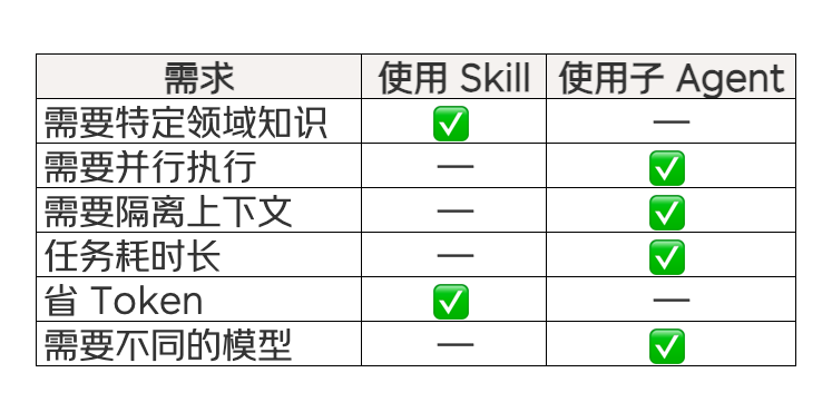 Skill与子Agent选择策略