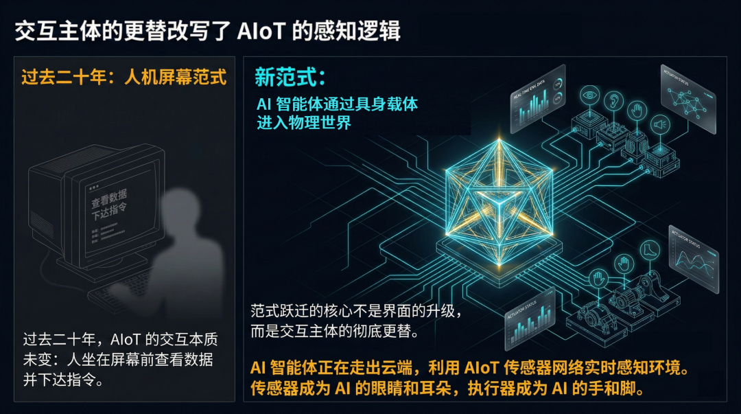 新旧AIoT交互范式对比图