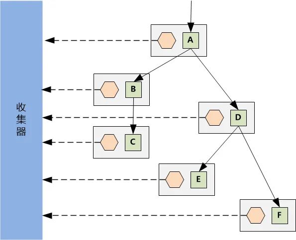 Agent向中心收集器上报数据