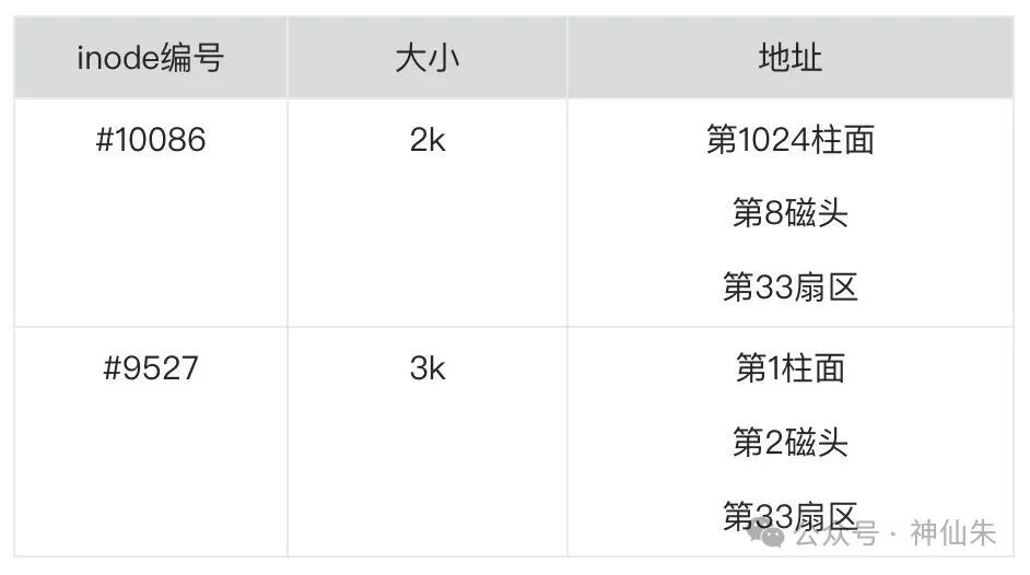 inode结构表示例