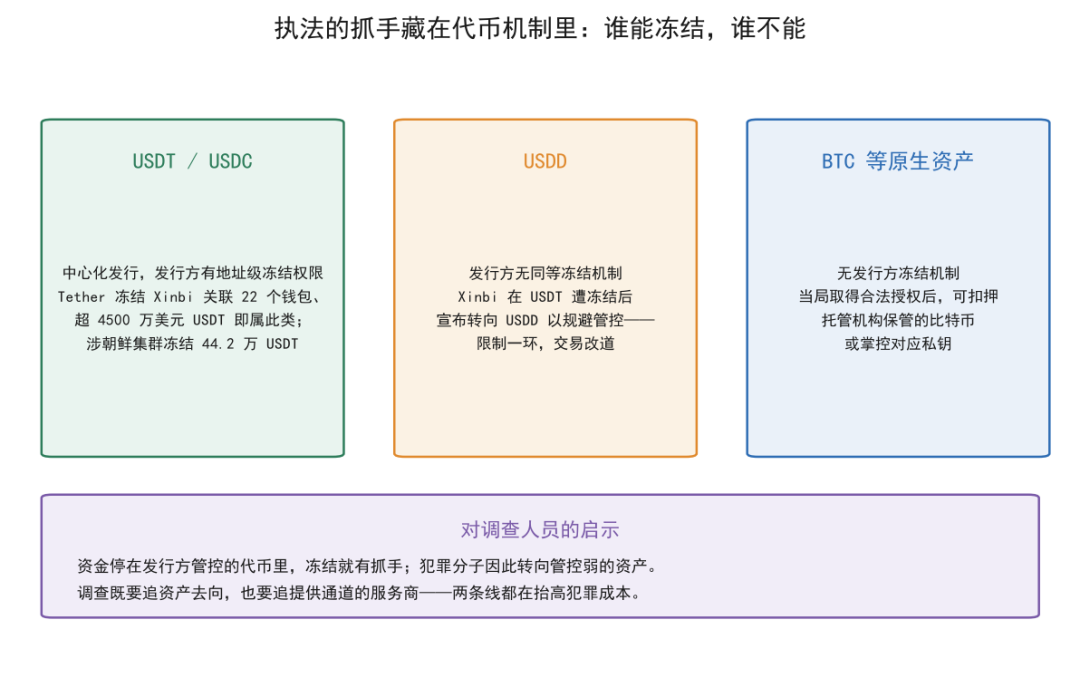 执法的抓手藏在代币机制里:谁能冻结,谁不能