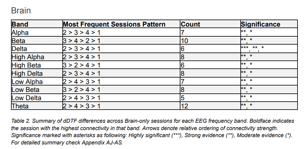 纯大脑组各EEG频段dDTF差异总结表