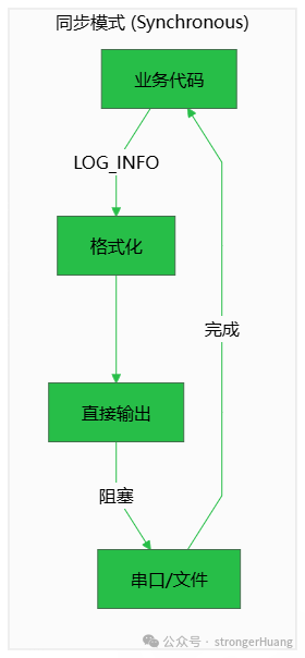 同步日志模式流程图