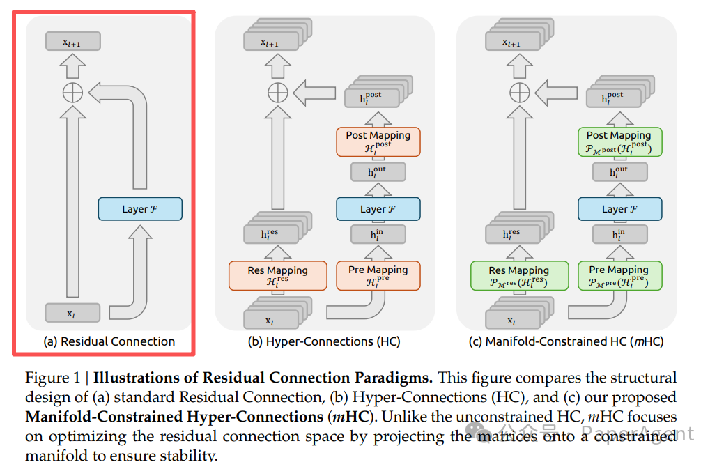 残差连接、超连接与流形约束超连接结构对比图