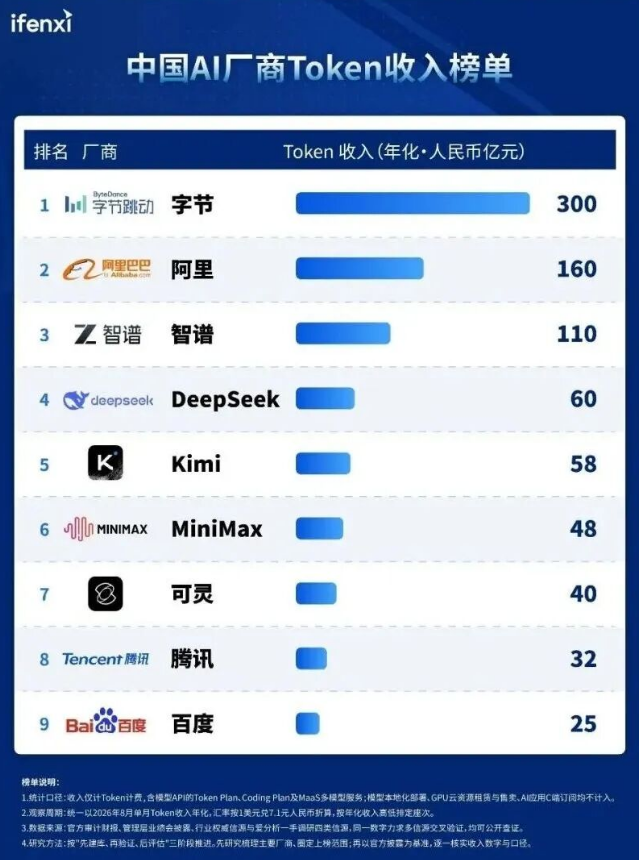 2026年中国AI厂商Token年化收入排行榜