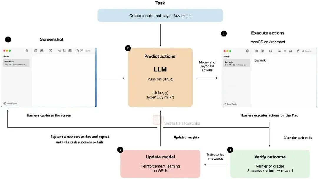 computer-use training workflow 总览