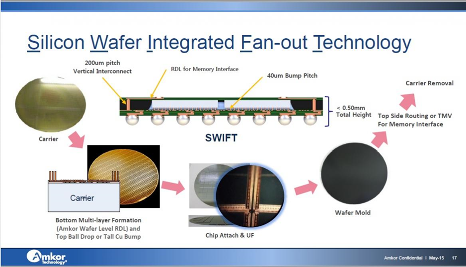 安靠SWIFT®(Silicon Wafer Integrated Fan-out Technology)技术结构图
