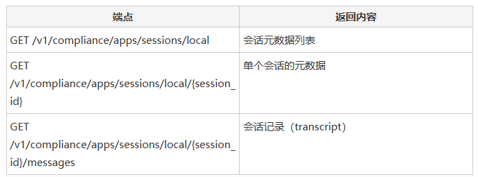 Anthropic Compliance API本地会话端点列表