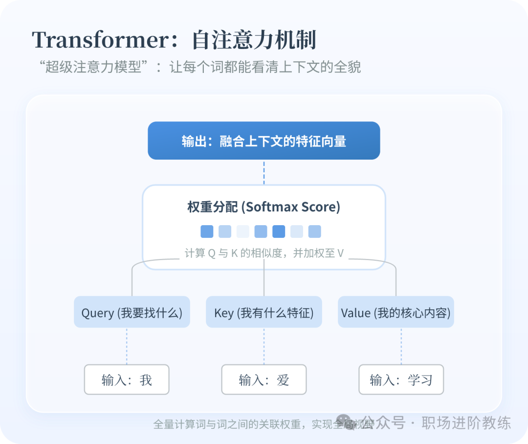 Transformer自注意力机制工作原理示意图
