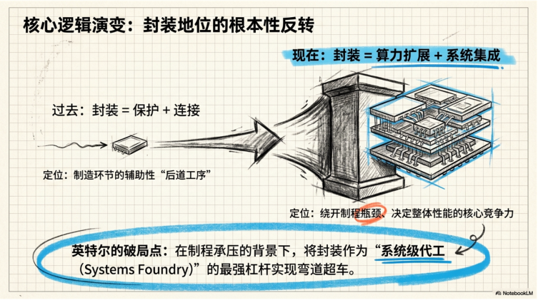 核心逻辑演变：封装地位的根本性反转