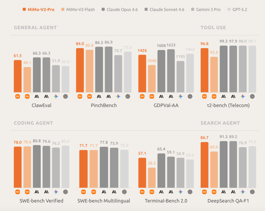 MiMo-V2-Pro在各类Agent基准测试中的性能对比图