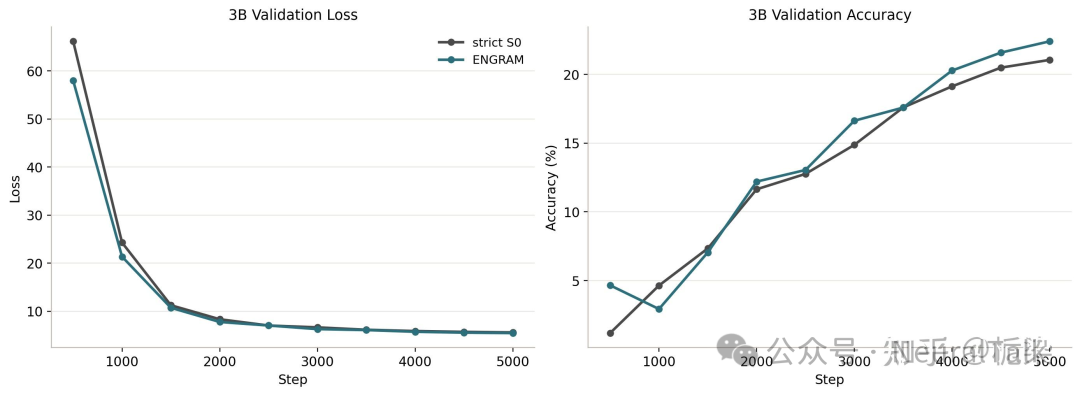 3B模型验证损失与准确率训练轨迹对比图