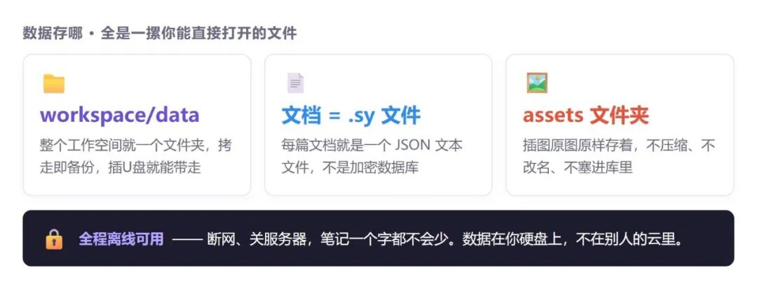 思源笔记数据存储方案说明图：workspace文件夹中包含data、.sy文件与assets文件夹，全程离线可用