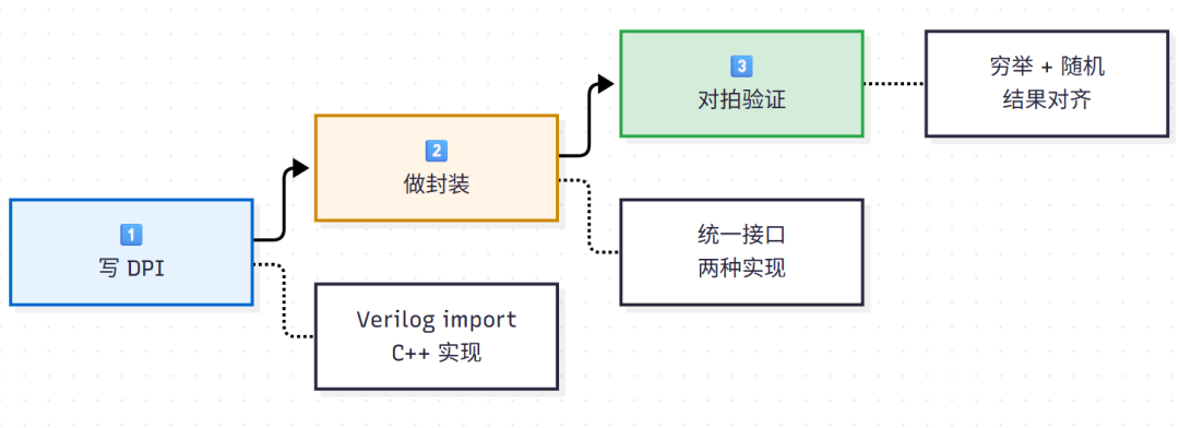 写DPI、做封装、对拍验证三步骤流程图