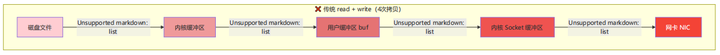 传统read+write方式的数据传输流程图，从磁盘到网卡需经过内核和用户空间的多次拷贝，共4次