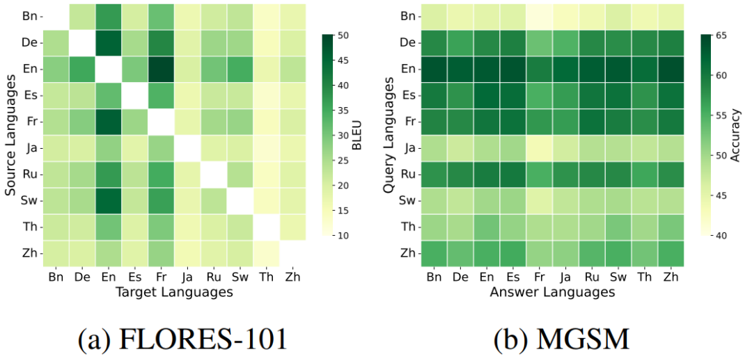 XBridge 在 FLORES-101 和 MGSM 上的多语言热力图