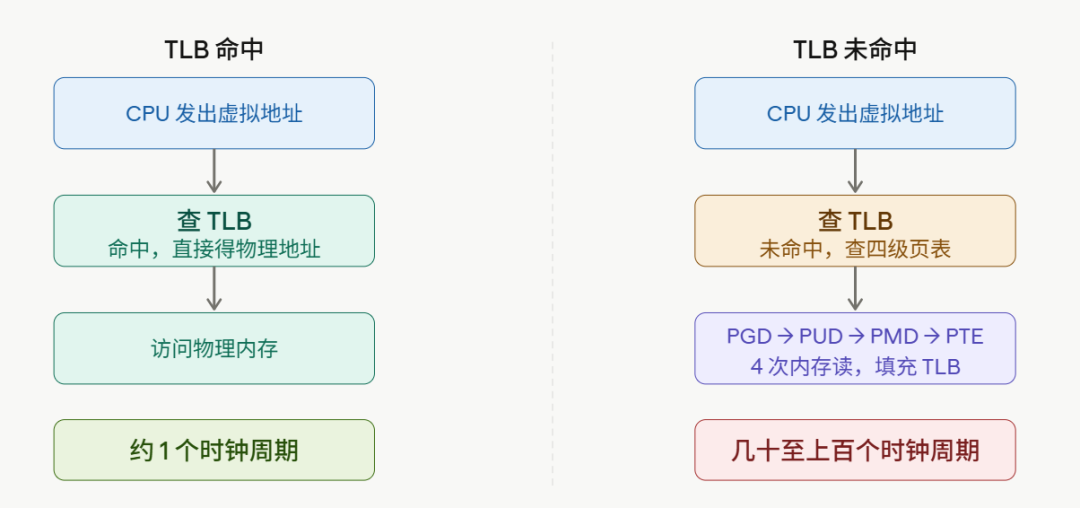 TLB命中与未命中对比图