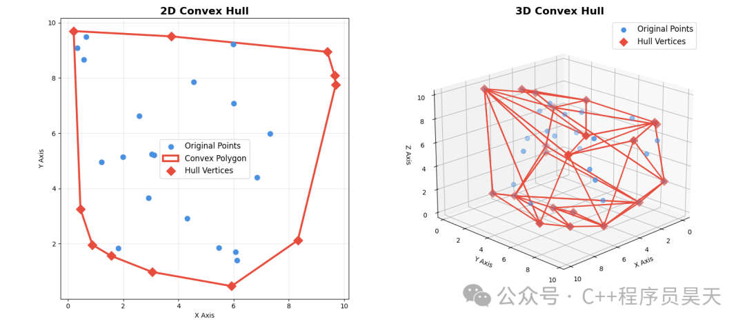 2D与3D凸包对比图:左侧展示二维点集的凸多边形轮廓,右侧展示三维点集的凸多面体结构