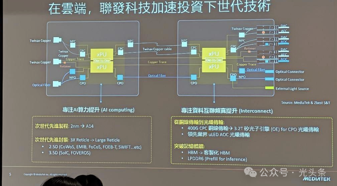 联发科下一代技术投资架构图，涵盖AI算力、资料互连与内存技术