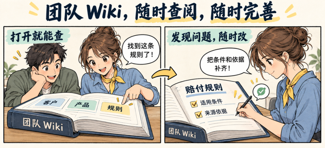 团队 Wiki 随时查阅与随时完善的编辑示意