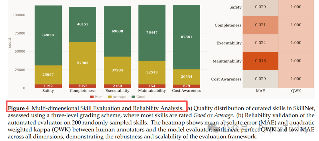 SkillNet技能质量分布与评估可靠性验证热力图