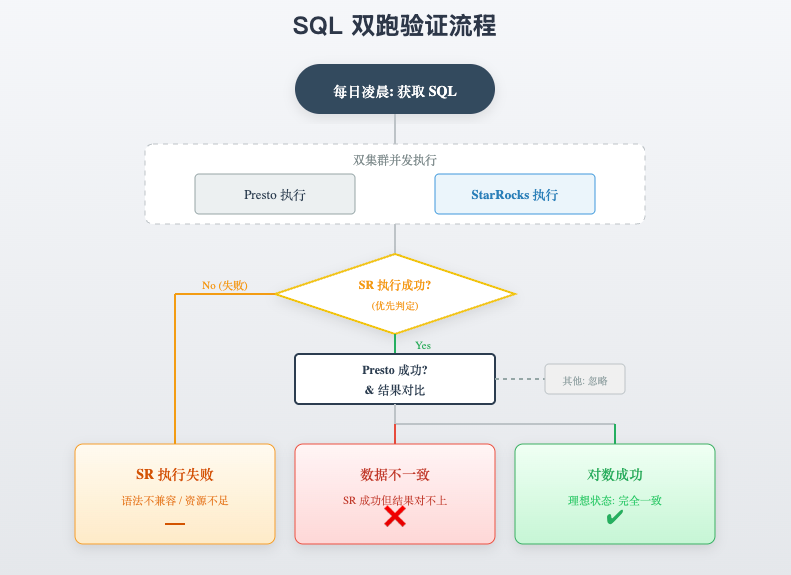 SQL双跑验证流程