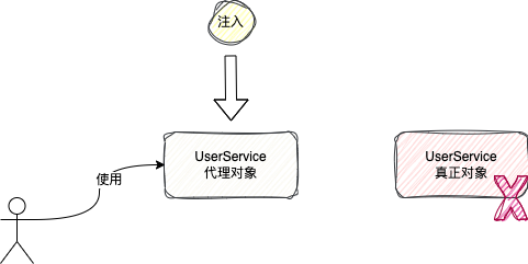 刷新时销毁真实对象，保留代理对象