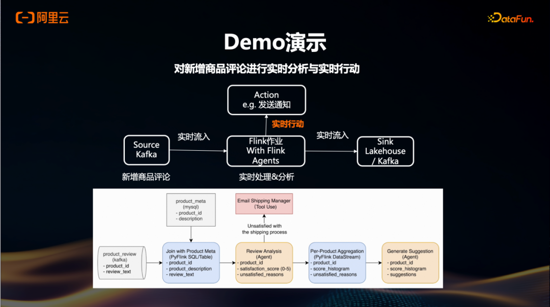 基于Flink Agents的商品评论实时分析Demo架构图