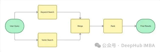 混合搜索流程图