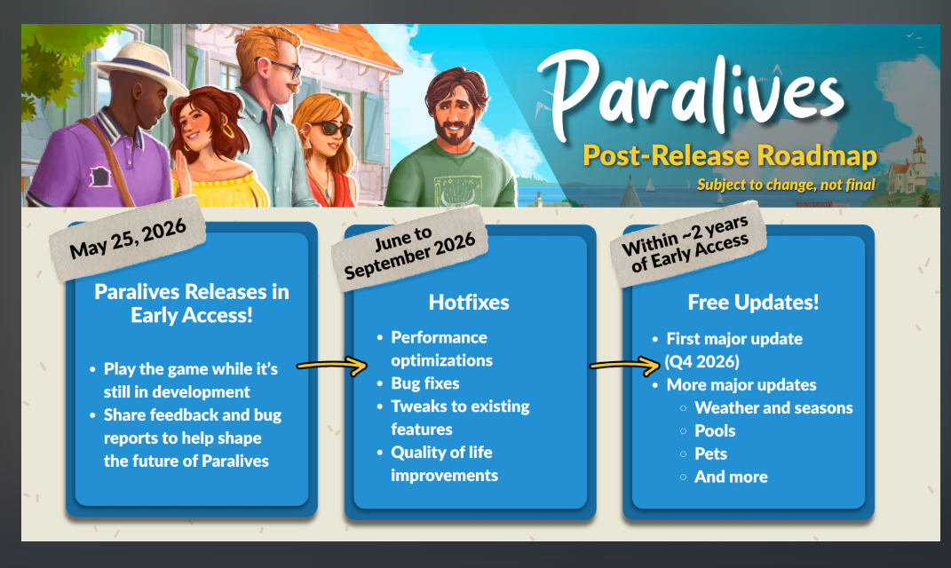 Paralives发布后更新路线图,三个蓝色信息框展示时间线和免费更新计划