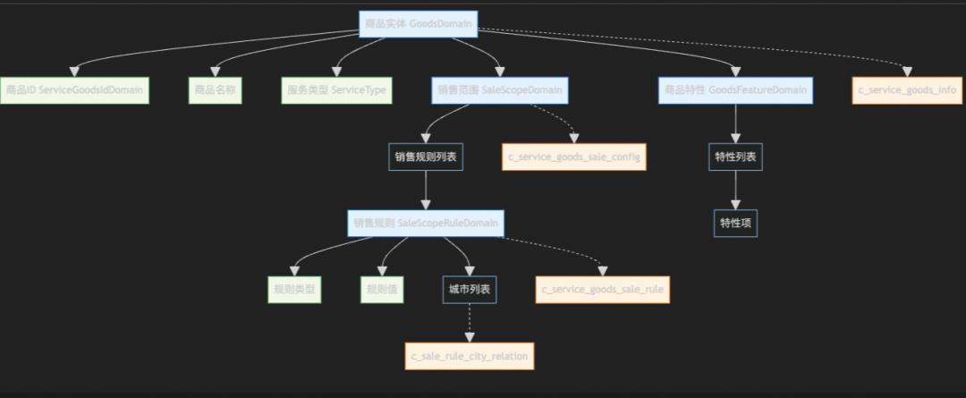 商品上下文设计