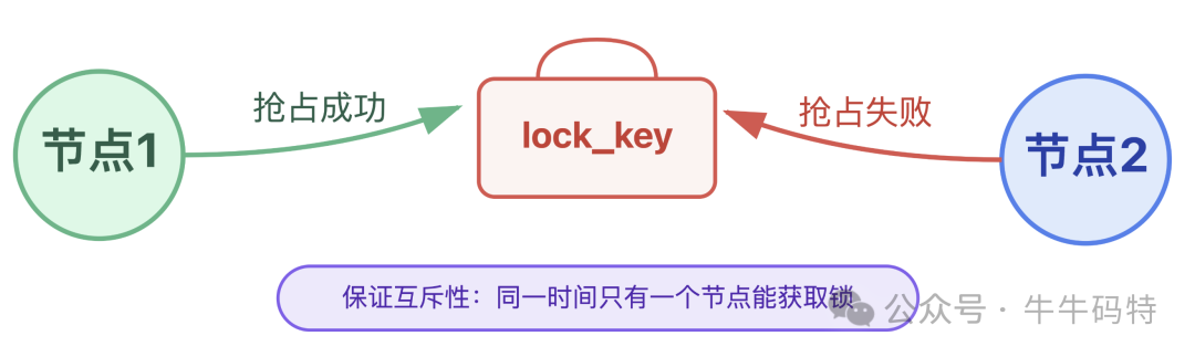 锁互斥性保证示意图