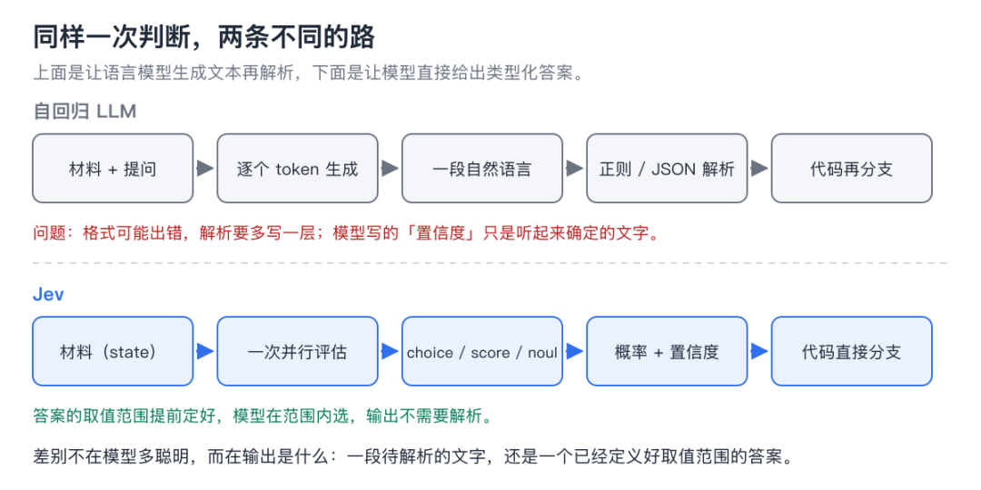 图 1:自回归 LLM 与 Jev 的两条路径对比