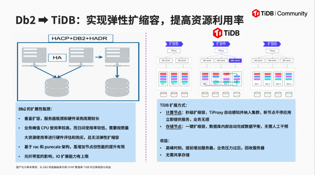 TiDB弹性扩展架构图