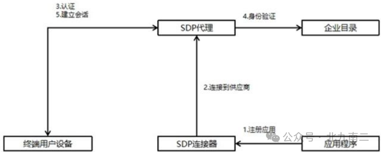 SDP服务端启动模型流程图：展示应用注册、代理连接和用户认证授权过程