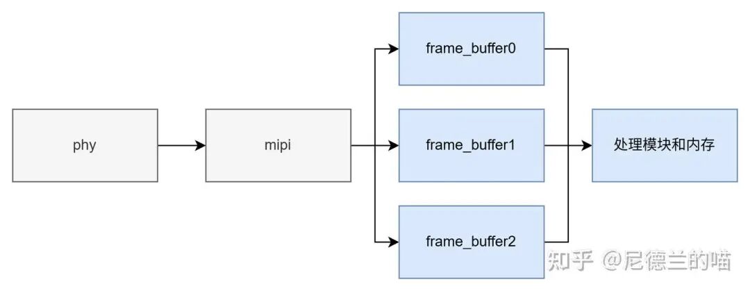 视频流缓冲处理示意图
