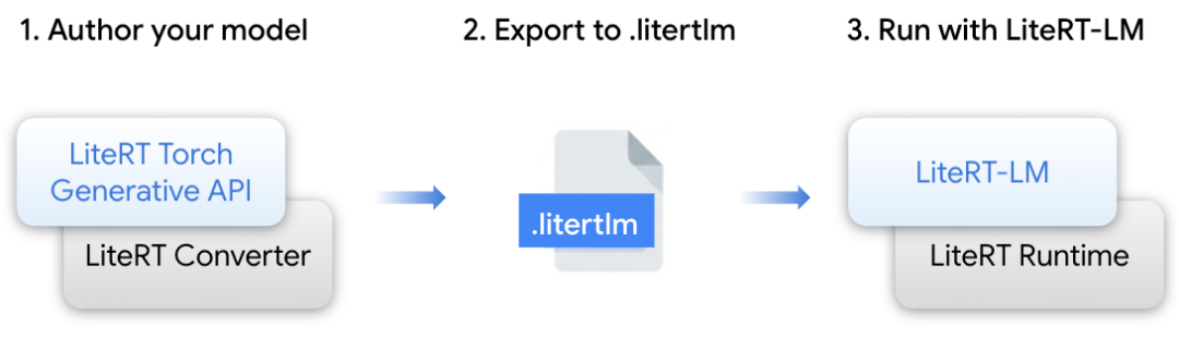 LiteRT 生成式 AI 工作流程
