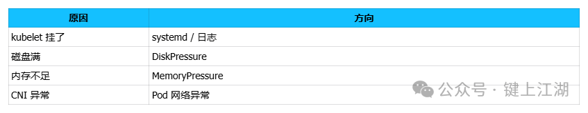 K8s Pod异常原因与排查方向