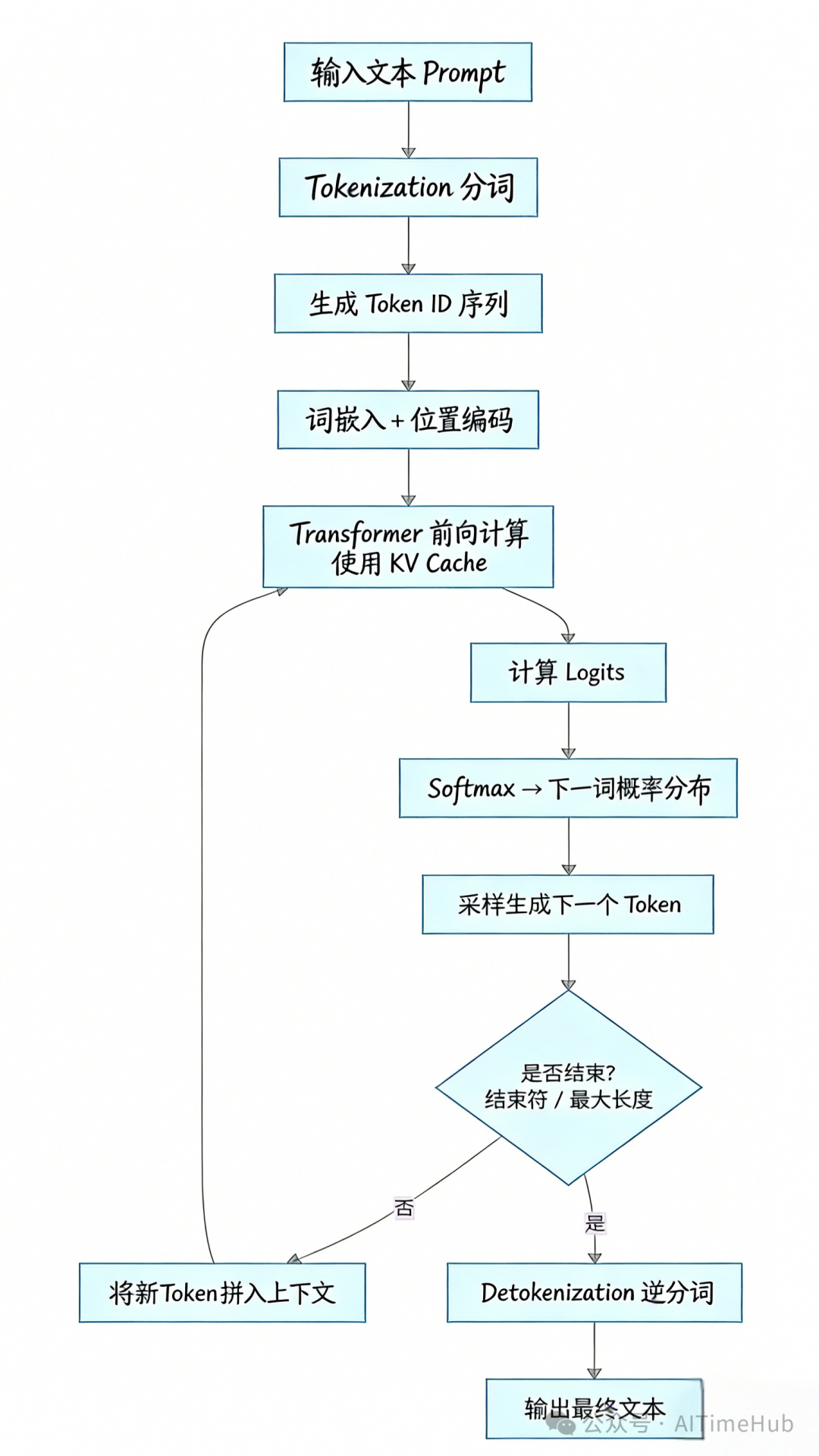 Transformer大语言模型文本生成推理全流程图