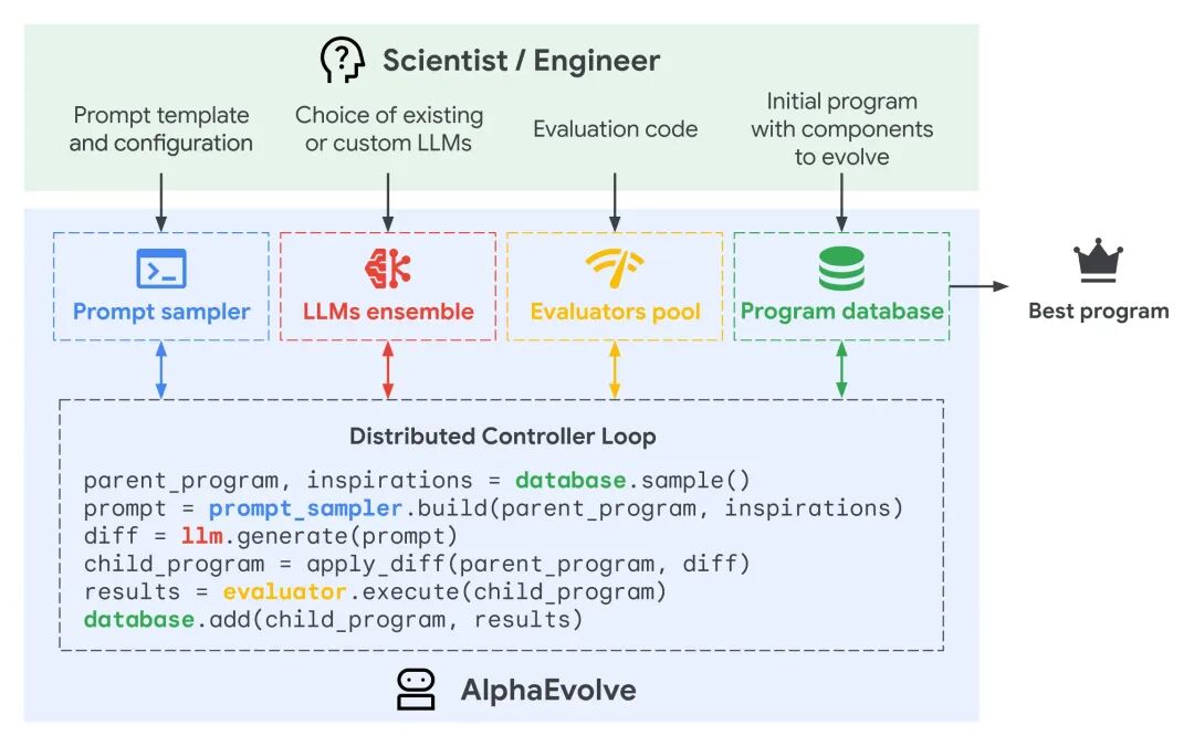 AlphaEvolve系统架构与工作流程图