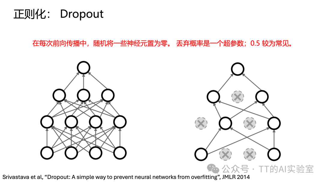 Dropout正则化技术示意图:完整网络与应用Dropout后的网络对比