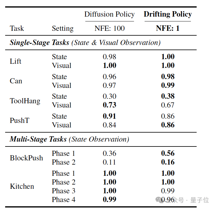机器人控制任务性能对比表格