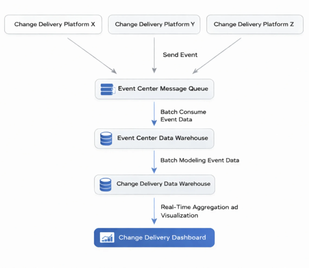 事件驱动变更度量架构流程图