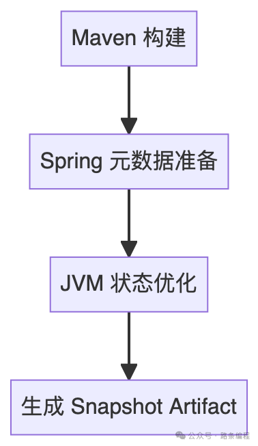 基于Leyden的Maven构建与快照生成流程